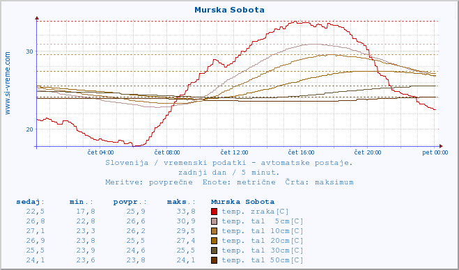 POVPREČJE :: Murska Sobota :: temp. zraka | vlaga | smer vetra | hitrost vetra | sunki vetra | tlak | padavine | sonce | temp. tal  5cm | temp. tal 10cm | temp. tal 20cm | temp. tal 30cm | temp. tal 50cm :: zadnji dan / 5 minut.