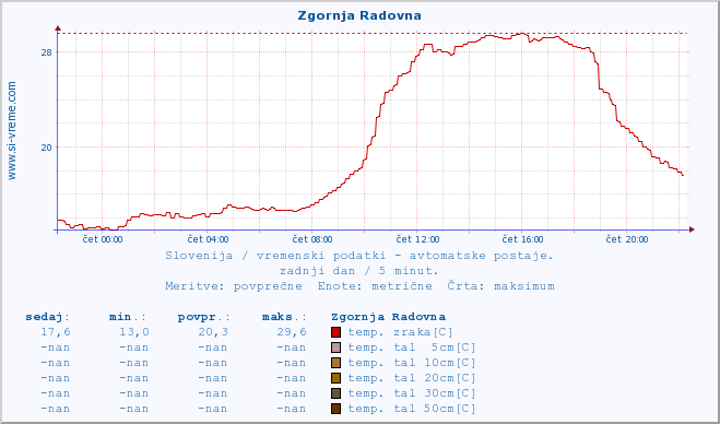 POVPREČJE :: Zgornja Radovna :: temp. zraka | vlaga | smer vetra | hitrost vetra | sunki vetra | tlak | padavine | sonce | temp. tal  5cm | temp. tal 10cm | temp. tal 20cm | temp. tal 30cm | temp. tal 50cm :: zadnji dan / 5 minut.