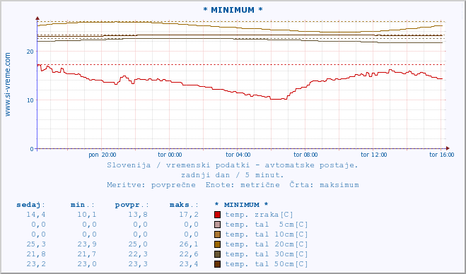 POVPREČJE :: * MINIMUM * :: temp. zraka | vlaga | smer vetra | hitrost vetra | sunki vetra | tlak | padavine | sonce | temp. tal  5cm | temp. tal 10cm | temp. tal 20cm | temp. tal 30cm | temp. tal 50cm :: zadnji dan / 5 minut.