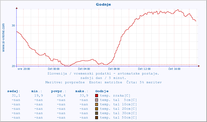 POVPREČJE :: Godnje :: temp. zraka | vlaga | smer vetra | hitrost vetra | sunki vetra | tlak | padavine | sonce | temp. tal  5cm | temp. tal 10cm | temp. tal 20cm | temp. tal 30cm | temp. tal 50cm :: zadnji dan / 5 minut.