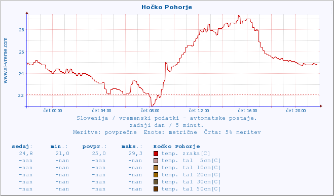 POVPREČJE :: Hočko Pohorje :: temp. zraka | vlaga | smer vetra | hitrost vetra | sunki vetra | tlak | padavine | sonce | temp. tal  5cm | temp. tal 10cm | temp. tal 20cm | temp. tal 30cm | temp. tal 50cm :: zadnji dan / 5 minut.