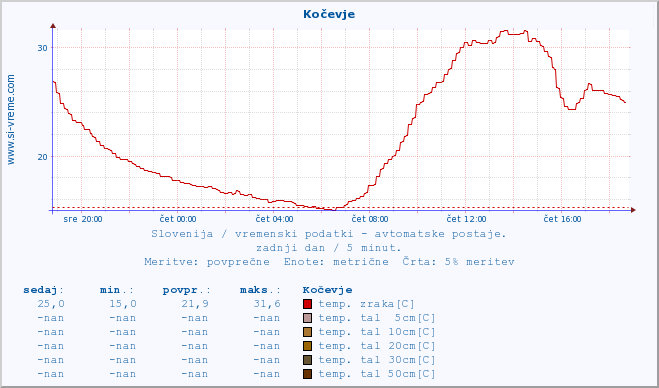 POVPREČJE :: Kočevje :: temp. zraka | vlaga | smer vetra | hitrost vetra | sunki vetra | tlak | padavine | sonce | temp. tal  5cm | temp. tal 10cm | temp. tal 20cm | temp. tal 30cm | temp. tal 50cm :: zadnji dan / 5 minut.