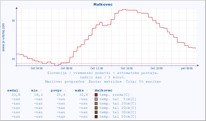 POVPREČJE :: Malkovec :: temp. zraka | vlaga | smer vetra | hitrost vetra | sunki vetra | tlak | padavine | sonce | temp. tal  5cm | temp. tal 10cm | temp. tal 20cm | temp. tal 30cm | temp. tal 50cm :: zadnji dan / 5 minut.