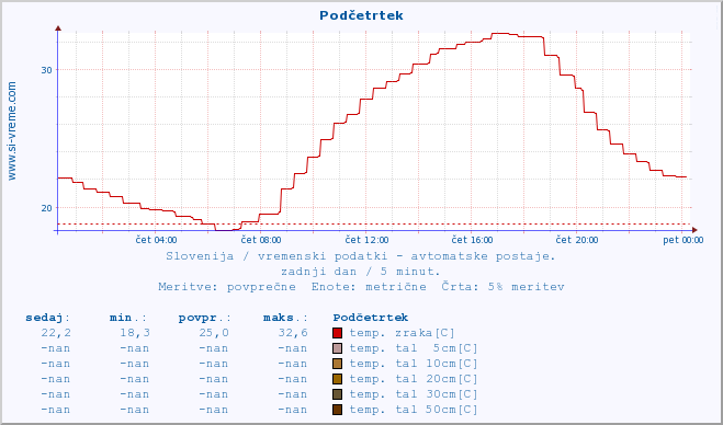 POVPREČJE :: Podčetrtek :: temp. zraka | vlaga | smer vetra | hitrost vetra | sunki vetra | tlak | padavine | sonce | temp. tal  5cm | temp. tal 10cm | temp. tal 20cm | temp. tal 30cm | temp. tal 50cm :: zadnji dan / 5 minut.