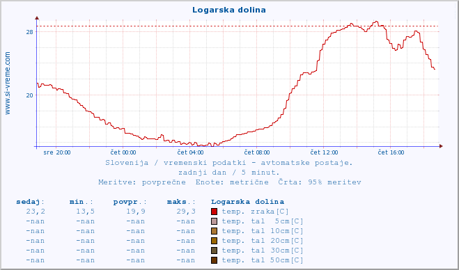 POVPREČJE :: Logarska dolina :: temp. zraka | vlaga | smer vetra | hitrost vetra | sunki vetra | tlak | padavine | sonce | temp. tal  5cm | temp. tal 10cm | temp. tal 20cm | temp. tal 30cm | temp. tal 50cm :: zadnji dan / 5 minut.