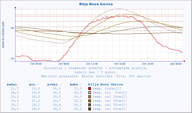 POVPREČJE :: Bilje Nova Gorica :: temp. zraka | vlaga | smer vetra | hitrost vetra | sunki vetra | tlak | padavine | sonce | temp. tal  5cm | temp. tal 10cm | temp. tal 20cm | temp. tal 30cm | temp. tal 50cm :: zadnji dan / 5 minut.