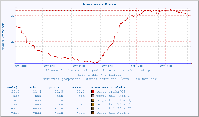 POVPREČJE :: Nova vas - Bloke :: temp. zraka | vlaga | smer vetra | hitrost vetra | sunki vetra | tlak | padavine | sonce | temp. tal  5cm | temp. tal 10cm | temp. tal 20cm | temp. tal 30cm | temp. tal 50cm :: zadnji dan / 5 minut.