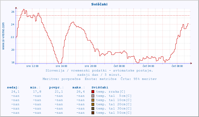 POVPREČJE :: Sviščaki :: temp. zraka | vlaga | smer vetra | hitrost vetra | sunki vetra | tlak | padavine | sonce | temp. tal  5cm | temp. tal 10cm | temp. tal 20cm | temp. tal 30cm | temp. tal 50cm :: zadnji dan / 5 minut.