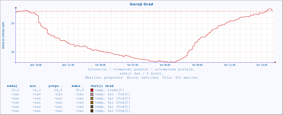 POVPREČJE :: Gornji Grad :: temp. zraka | vlaga | smer vetra | hitrost vetra | sunki vetra | tlak | padavine | sonce | temp. tal  5cm | temp. tal 10cm | temp. tal 20cm | temp. tal 30cm | temp. tal 50cm :: zadnji dan / 5 minut.