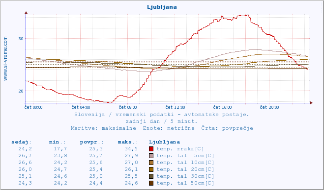 POVPREČJE :: Ljubljana :: temp. zraka | vlaga | smer vetra | hitrost vetra | sunki vetra | tlak | padavine | sonce | temp. tal  5cm | temp. tal 10cm | temp. tal 20cm | temp. tal 30cm | temp. tal 50cm :: zadnji dan / 5 minut.