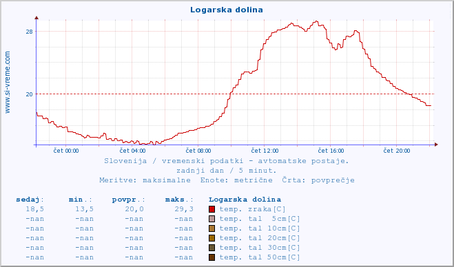 POVPREČJE :: Logarska dolina :: temp. zraka | vlaga | smer vetra | hitrost vetra | sunki vetra | tlak | padavine | sonce | temp. tal  5cm | temp. tal 10cm | temp. tal 20cm | temp. tal 30cm | temp. tal 50cm :: zadnji dan / 5 minut.