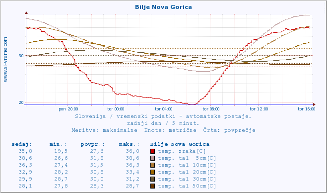 POVPREČJE :: Bilje Nova Gorica :: temp. zraka | vlaga | smer vetra | hitrost vetra | sunki vetra | tlak | padavine | sonce | temp. tal  5cm | temp. tal 10cm | temp. tal 20cm | temp. tal 30cm | temp. tal 50cm :: zadnji dan / 5 minut.