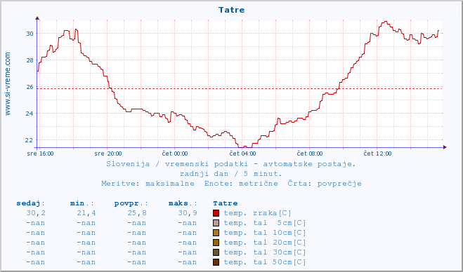 POVPREČJE :: Tatre :: temp. zraka | vlaga | smer vetra | hitrost vetra | sunki vetra | tlak | padavine | sonce | temp. tal  5cm | temp. tal 10cm | temp. tal 20cm | temp. tal 30cm | temp. tal 50cm :: zadnji dan / 5 minut.