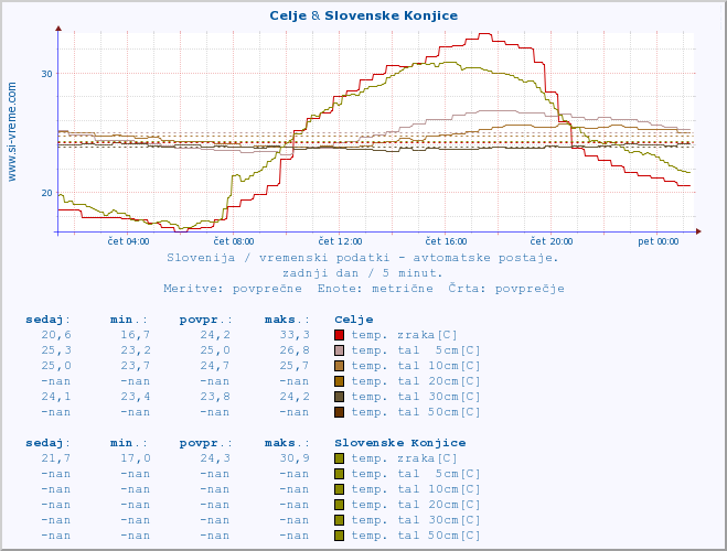 POVPREČJE :: Celje & Slovenske Konjice :: temp. zraka | vlaga | smer vetra | hitrost vetra | sunki vetra | tlak | padavine | sonce | temp. tal  5cm | temp. tal 10cm | temp. tal 20cm | temp. tal 30cm | temp. tal 50cm :: zadnji dan / 5 minut.