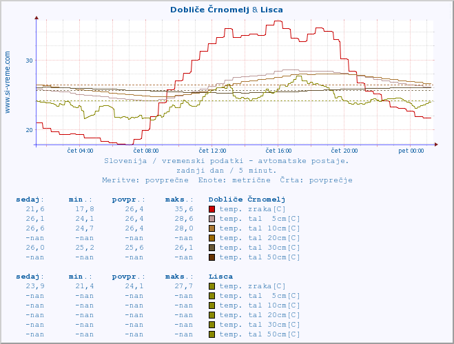 POVPREČJE :: Dobliče Črnomelj & Lisca :: temp. zraka | vlaga | smer vetra | hitrost vetra | sunki vetra | tlak | padavine | sonce | temp. tal  5cm | temp. tal 10cm | temp. tal 20cm | temp. tal 30cm | temp. tal 50cm :: zadnji dan / 5 minut.