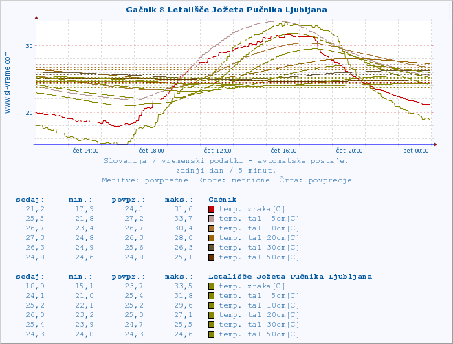 POVPREČJE :: Gačnik & Letališče Jožeta Pučnika Ljubljana :: temp. zraka | vlaga | smer vetra | hitrost vetra | sunki vetra | tlak | padavine | sonce | temp. tal  5cm | temp. tal 10cm | temp. tal 20cm | temp. tal 30cm | temp. tal 50cm :: zadnji dan / 5 minut.