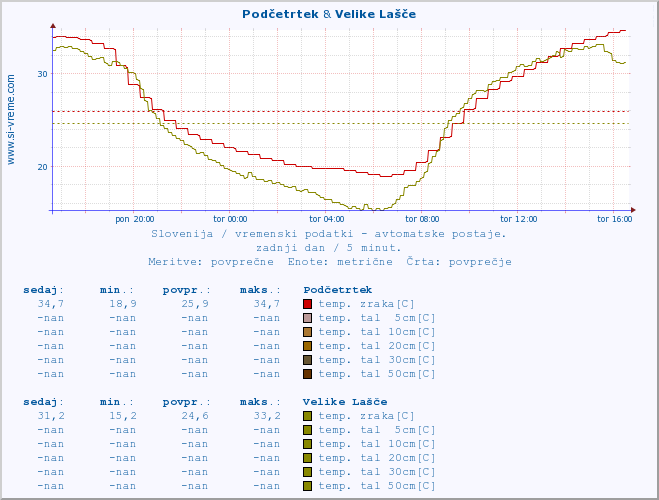 POVPREČJE :: Podčetrtek & Velike Lašče :: temp. zraka | vlaga | smer vetra | hitrost vetra | sunki vetra | tlak | padavine | sonce | temp. tal  5cm | temp. tal 10cm | temp. tal 20cm | temp. tal 30cm | temp. tal 50cm :: zadnji dan / 5 minut.