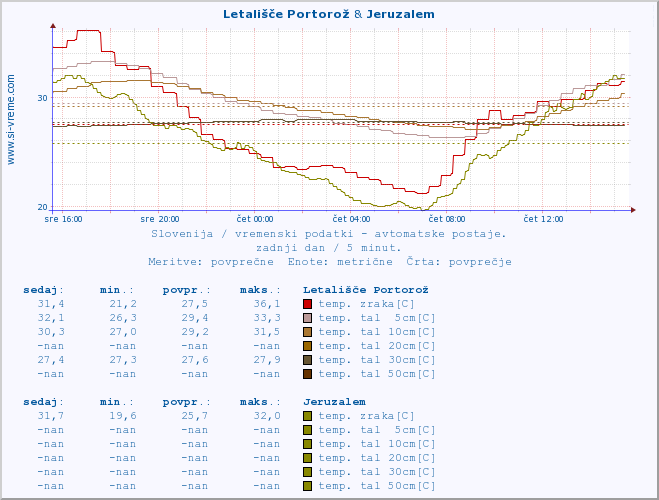 POVPREČJE :: Letališče Portorož & Jeruzalem :: temp. zraka | vlaga | smer vetra | hitrost vetra | sunki vetra | tlak | padavine | sonce | temp. tal  5cm | temp. tal 10cm | temp. tal 20cm | temp. tal 30cm | temp. tal 50cm :: zadnji dan / 5 minut.