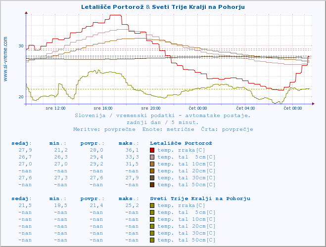 POVPREČJE :: Letališče Portorož & Sveti Trije Kralji na Pohorju :: temp. zraka | vlaga | smer vetra | hitrost vetra | sunki vetra | tlak | padavine | sonce | temp. tal  5cm | temp. tal 10cm | temp. tal 20cm | temp. tal 30cm | temp. tal 50cm :: zadnji dan / 5 minut.