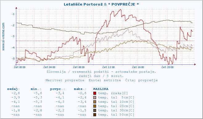 POVPREČJE :: Letališče Portorož & * POVPREČJE * :: temp. zraka | vlaga | smer vetra | hitrost vetra | sunki vetra | tlak | padavine | sonce | temp. tal  5cm | temp. tal 10cm | temp. tal 20cm | temp. tal 30cm | temp. tal 50cm :: zadnji dan / 5 minut.