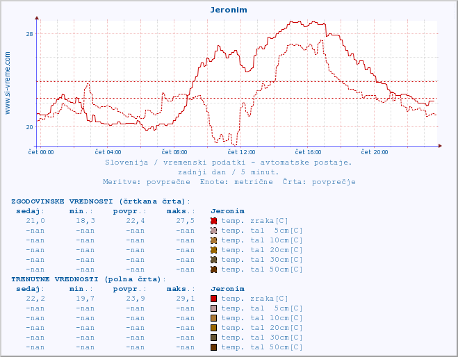POVPREČJE :: Jeronim :: temp. zraka | vlaga | smer vetra | hitrost vetra | sunki vetra | tlak | padavine | sonce | temp. tal  5cm | temp. tal 10cm | temp. tal 20cm | temp. tal 30cm | temp. tal 50cm :: zadnji dan / 5 minut.