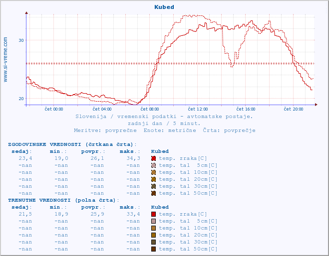 POVPREČJE :: Kubed :: temp. zraka | vlaga | smer vetra | hitrost vetra | sunki vetra | tlak | padavine | sonce | temp. tal  5cm | temp. tal 10cm | temp. tal 20cm | temp. tal 30cm | temp. tal 50cm :: zadnji dan / 5 minut.