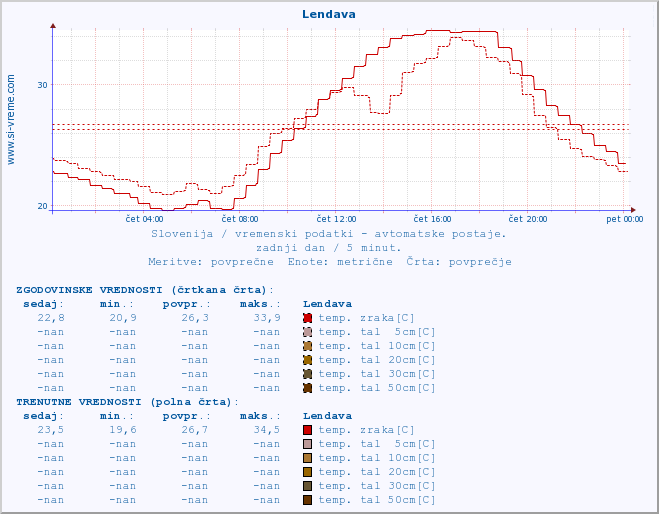 POVPREČJE :: Lendava :: temp. zraka | vlaga | smer vetra | hitrost vetra | sunki vetra | tlak | padavine | sonce | temp. tal  5cm | temp. tal 10cm | temp. tal 20cm | temp. tal 30cm | temp. tal 50cm :: zadnji dan / 5 minut.