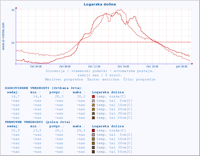 POVPREČJE :: Logarska dolina :: temp. zraka | vlaga | smer vetra | hitrost vetra | sunki vetra | tlak | padavine | sonce | temp. tal  5cm | temp. tal 10cm | temp. tal 20cm | temp. tal 30cm | temp. tal 50cm :: zadnji dan / 5 minut.