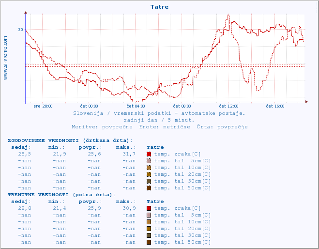 POVPREČJE :: Tatre :: temp. zraka | vlaga | smer vetra | hitrost vetra | sunki vetra | tlak | padavine | sonce | temp. tal  5cm | temp. tal 10cm | temp. tal 20cm | temp. tal 30cm | temp. tal 50cm :: zadnji dan / 5 minut.