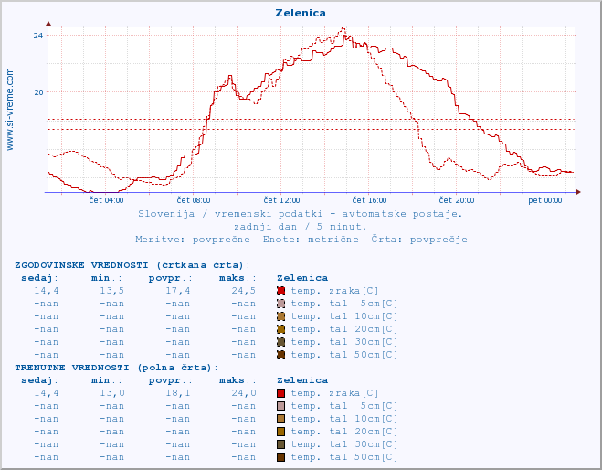 POVPREČJE :: Zelenica :: temp. zraka | vlaga | smer vetra | hitrost vetra | sunki vetra | tlak | padavine | sonce | temp. tal  5cm | temp. tal 10cm | temp. tal 20cm | temp. tal 30cm | temp. tal 50cm :: zadnji dan / 5 minut.