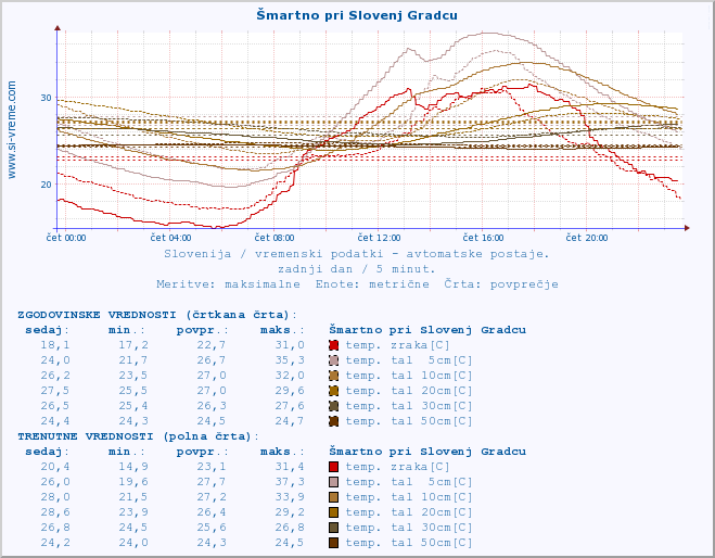 POVPREČJE :: Šmartno pri Slovenj Gradcu :: temp. zraka | vlaga | smer vetra | hitrost vetra | sunki vetra | tlak | padavine | sonce | temp. tal  5cm | temp. tal 10cm | temp. tal 20cm | temp. tal 30cm | temp. tal 50cm :: zadnji dan / 5 minut.