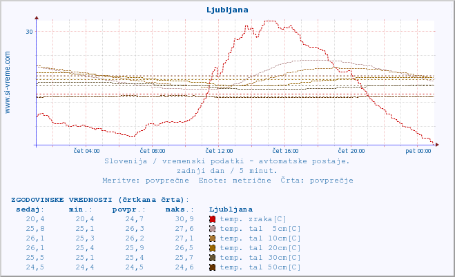 POVPREČJE :: Ljubljana :: temp. zraka | vlaga | smer vetra | hitrost vetra | sunki vetra | tlak | padavine | sonce | temp. tal  5cm | temp. tal 10cm | temp. tal 20cm | temp. tal 30cm | temp. tal 50cm :: zadnji dan / 5 minut.