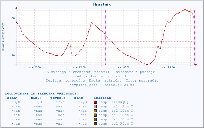 POVPREČJE :: Hrastnik :: temp. zraka | vlaga | smer vetra | hitrost vetra | sunki vetra | tlak | padavine | sonce | temp. tal  5cm | temp. tal 10cm | temp. tal 20cm | temp. tal 30cm | temp. tal 50cm :: zadnja dva dni / 5 minut.