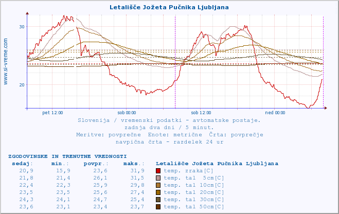 POVPREČJE :: Letališče Jožeta Pučnika Ljubljana :: temp. zraka | vlaga | smer vetra | hitrost vetra | sunki vetra | tlak | padavine | sonce | temp. tal  5cm | temp. tal 10cm | temp. tal 20cm | temp. tal 30cm | temp. tal 50cm :: zadnja dva dni / 5 minut.