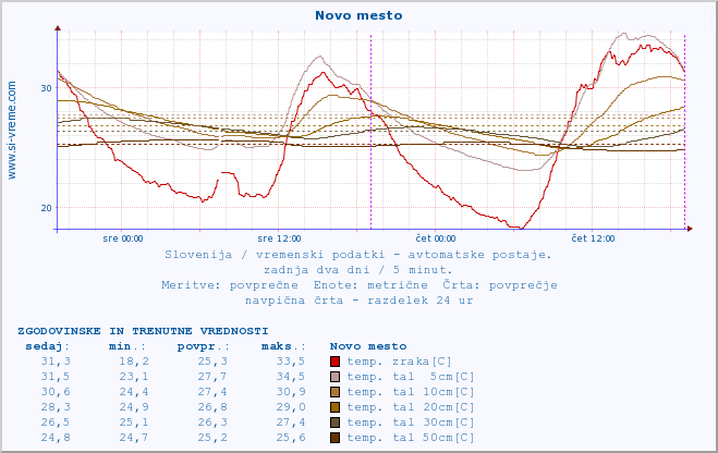 POVPREČJE :: Novo mesto :: temp. zraka | vlaga | smer vetra | hitrost vetra | sunki vetra | tlak | padavine | sonce | temp. tal  5cm | temp. tal 10cm | temp. tal 20cm | temp. tal 30cm | temp. tal 50cm :: zadnja dva dni / 5 minut.