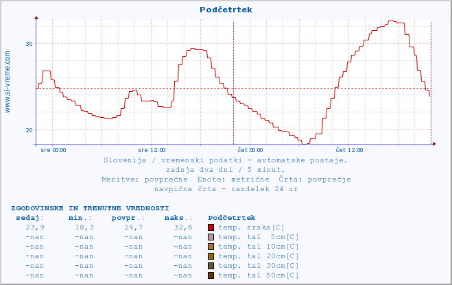 POVPREČJE :: Podčetrtek :: temp. zraka | vlaga | smer vetra | hitrost vetra | sunki vetra | tlak | padavine | sonce | temp. tal  5cm | temp. tal 10cm | temp. tal 20cm | temp. tal 30cm | temp. tal 50cm :: zadnja dva dni / 5 minut.