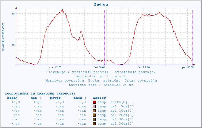 POVPREČJE :: Zadlog :: temp. zraka | vlaga | smer vetra | hitrost vetra | sunki vetra | tlak | padavine | sonce | temp. tal  5cm | temp. tal 10cm | temp. tal 20cm | temp. tal 30cm | temp. tal 50cm :: zadnja dva dni / 5 minut.