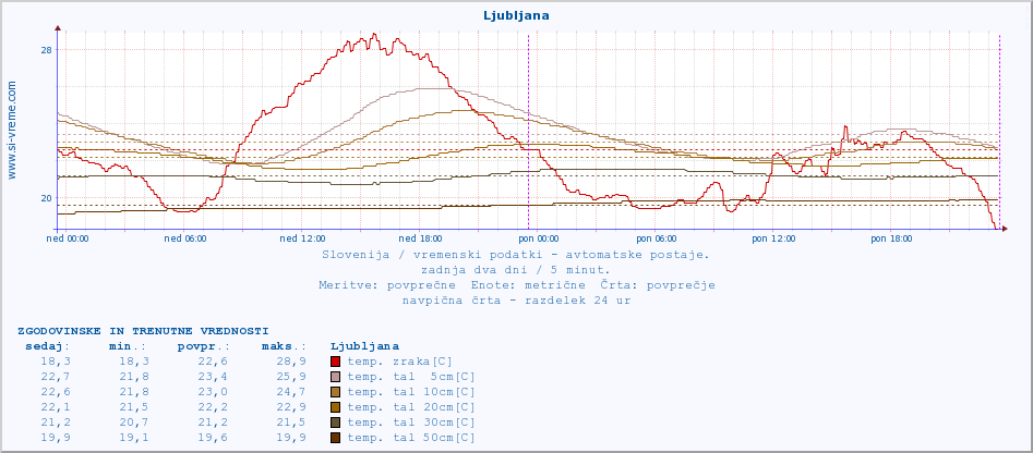 POVPREČJE :: Ljubljana :: temp. zraka | vlaga | smer vetra | hitrost vetra | sunki vetra | tlak | padavine | sonce | temp. tal  5cm | temp. tal 10cm | temp. tal 20cm | temp. tal 30cm | temp. tal 50cm :: zadnja dva dni / 5 minut.