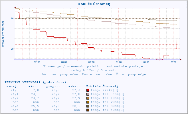 POVPREČJE :: Dobliče Črnomelj :: temp. zraka | vlaga | smer vetra | hitrost vetra | sunki vetra | tlak | padavine | sonce | temp. tal  5cm | temp. tal 10cm | temp. tal 20cm | temp. tal 30cm | temp. tal 50cm :: zadnji dan / 5 minut.