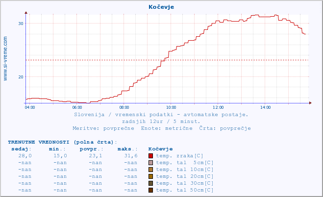 POVPREČJE :: Kočevje :: temp. zraka | vlaga | smer vetra | hitrost vetra | sunki vetra | tlak | padavine | sonce | temp. tal  5cm | temp. tal 10cm | temp. tal 20cm | temp. tal 30cm | temp. tal 50cm :: zadnji dan / 5 minut.