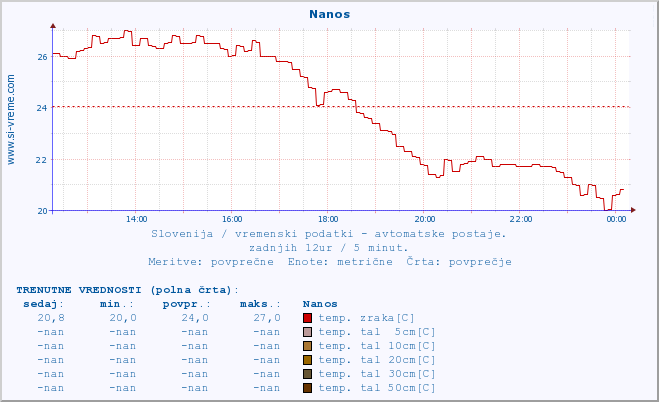 POVPREČJE :: Nanos :: temp. zraka | vlaga | smer vetra | hitrost vetra | sunki vetra | tlak | padavine | sonce | temp. tal  5cm | temp. tal 10cm | temp. tal 20cm | temp. tal 30cm | temp. tal 50cm :: zadnji dan / 5 minut.