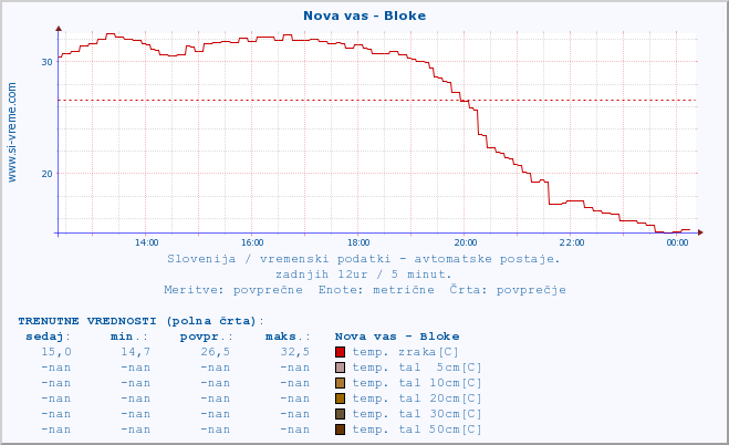 POVPREČJE :: Nova vas - Bloke :: temp. zraka | vlaga | smer vetra | hitrost vetra | sunki vetra | tlak | padavine | sonce | temp. tal  5cm | temp. tal 10cm | temp. tal 20cm | temp. tal 30cm | temp. tal 50cm :: zadnji dan / 5 minut.