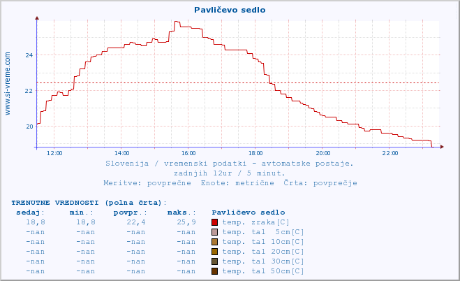 POVPREČJE :: Pavličevo sedlo :: temp. zraka | vlaga | smer vetra | hitrost vetra | sunki vetra | tlak | padavine | sonce | temp. tal  5cm | temp. tal 10cm | temp. tal 20cm | temp. tal 30cm | temp. tal 50cm :: zadnji dan / 5 minut.