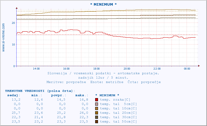 POVPREČJE :: * MINIMUM * :: temp. zraka | vlaga | smer vetra | hitrost vetra | sunki vetra | tlak | padavine | sonce | temp. tal  5cm | temp. tal 10cm | temp. tal 20cm | temp. tal 30cm | temp. tal 50cm :: zadnji dan / 5 minut.