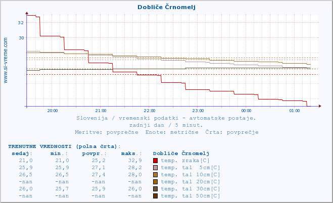 POVPREČJE :: Dobliče Črnomelj :: temp. zraka | vlaga | smer vetra | hitrost vetra | sunki vetra | tlak | padavine | sonce | temp. tal  5cm | temp. tal 10cm | temp. tal 20cm | temp. tal 30cm | temp. tal 50cm :: zadnji dan / 5 minut.