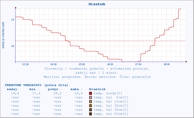 POVPREČJE :: Hrastnik :: temp. zraka | vlaga | smer vetra | hitrost vetra | sunki vetra | tlak | padavine | sonce | temp. tal  5cm | temp. tal 10cm | temp. tal 20cm | temp. tal 30cm | temp. tal 50cm :: zadnji dan / 5 minut.