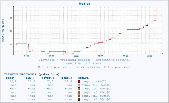 POVPREČJE :: Mežica :: temp. zraka | vlaga | smer vetra | hitrost vetra | sunki vetra | tlak | padavine | sonce | temp. tal  5cm | temp. tal 10cm | temp. tal 20cm | temp. tal 30cm | temp. tal 50cm :: zadnji dan / 5 minut.