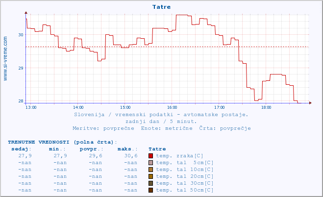 POVPREČJE :: Tatre :: temp. zraka | vlaga | smer vetra | hitrost vetra | sunki vetra | tlak | padavine | sonce | temp. tal  5cm | temp. tal 10cm | temp. tal 20cm | temp. tal 30cm | temp. tal 50cm :: zadnji dan / 5 minut.