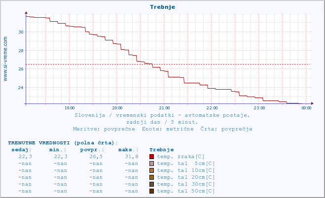 POVPREČJE :: Trebnje :: temp. zraka | vlaga | smer vetra | hitrost vetra | sunki vetra | tlak | padavine | sonce | temp. tal  5cm | temp. tal 10cm | temp. tal 20cm | temp. tal 30cm | temp. tal 50cm :: zadnji dan / 5 minut.