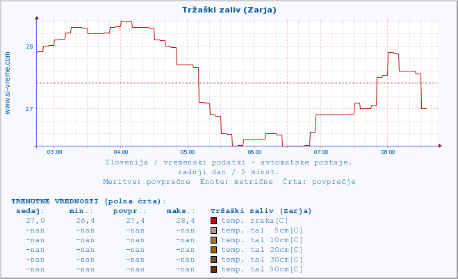 POVPREČJE :: Tržaški zaliv (Zarja) :: temp. zraka | vlaga | smer vetra | hitrost vetra | sunki vetra | tlak | padavine | sonce | temp. tal  5cm | temp. tal 10cm | temp. tal 20cm | temp. tal 30cm | temp. tal 50cm :: zadnji dan / 5 minut.